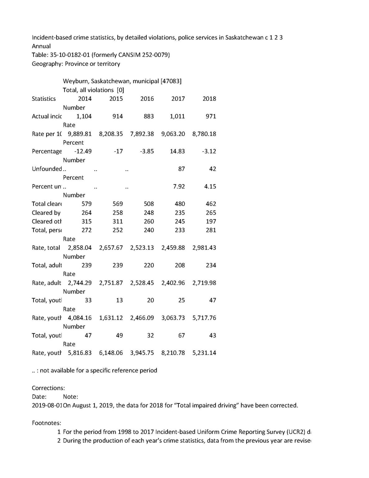 crime-stats-weyburn-police-service